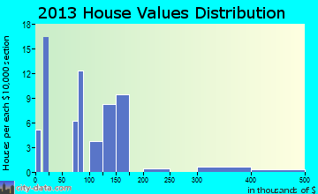 Neilton home values distribution