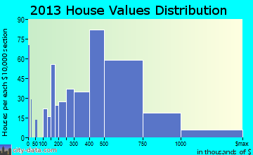 Newcastle home values distribution