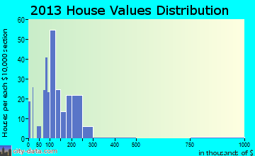 Newport home values distribution