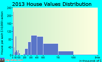 Arroyo Grande home values distribution