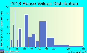 Nisqually Indian Community home values distribution