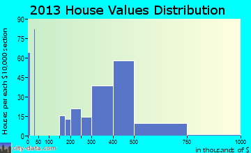 North Bend home values distribution