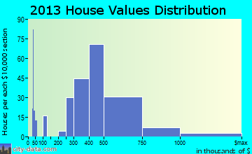 Normandy Park home values distribution
