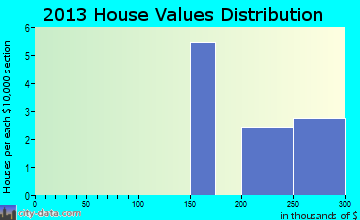North Marysville, WA house values