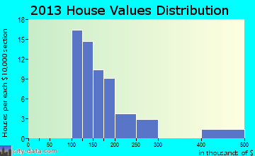 North Stanwood home values distribution