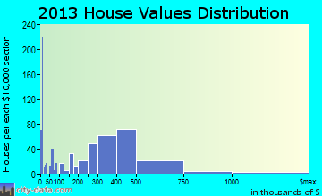 Artesia home values distribution