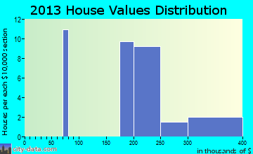 North Sultan home values distribution