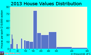 Northwest Snohomish home values distribution