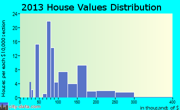 Oakesdale home values distribution
