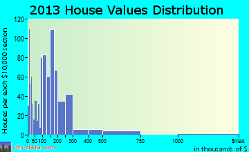 West Clarkston-Highland home values distribution