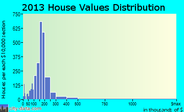West Lake Stevens home values distribution