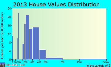 White Salmon home values distribution