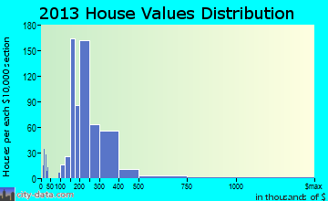White Center home values distribution