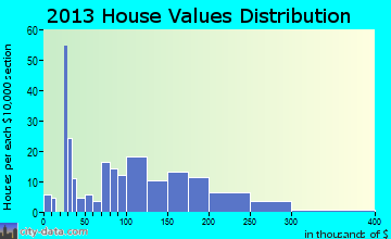 Wilbur, WA house values