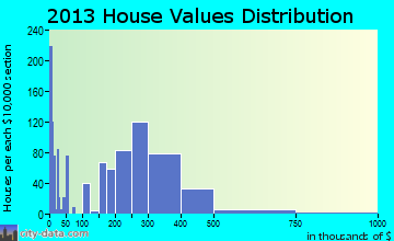 Ashland home values distribution