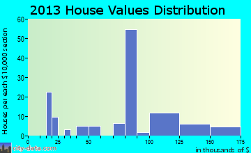 Wilson Creek home values distribution