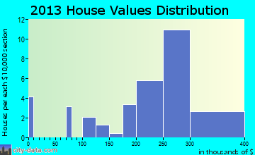 Winthrop home values distribution