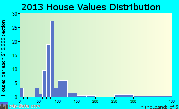 Wishram home values distribution