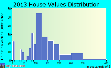 Winlock home values distribution