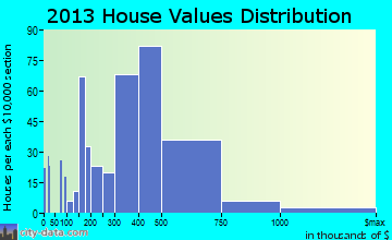 Woodinville home values distribution