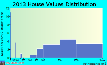 Woodway home values distribution