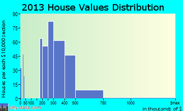 Woods Creek home values distribution