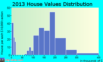 Yacolt home values distribution