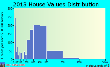 Atascadero home values distribution