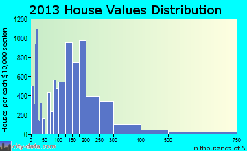 Yakima home values distribution