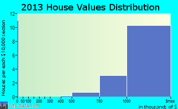 Yarrow Point, WA house values
