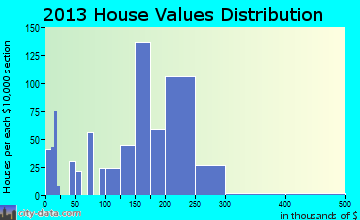 Yelm home values distribution