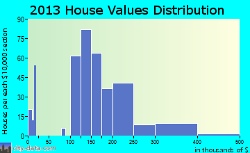 Zillah home values distribution