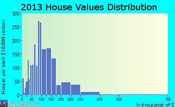 Aberdeen home values distribution