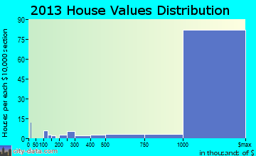 Atherton home values distribution