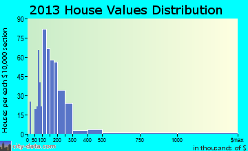 Malaga home values distribution