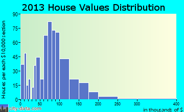 Clallam Bay-Neah Bay home values distribution