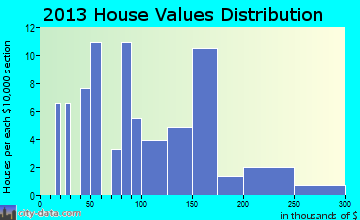 Snake River home values distribution
