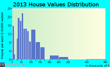 Lake Quinault home values distribution