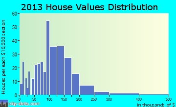 Wishkah home values distribution