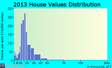Central Whidbey home values distribution