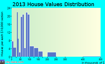 West End home values distribution