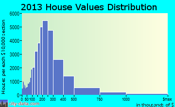 East Seattle home values distribution