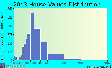 Issaquah Plateau home values distribution