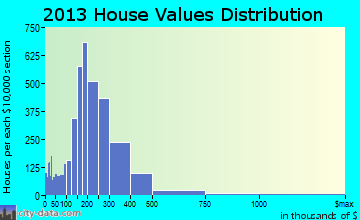 Snoqualmie Valley, WA house values