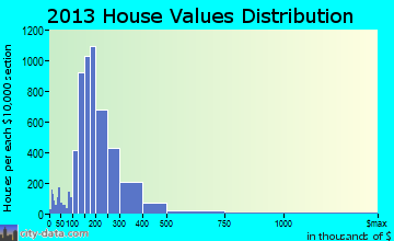 Tahoma-Maple Valley home values distribution