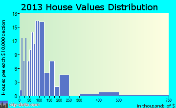 Yakama Reservation home values distribution