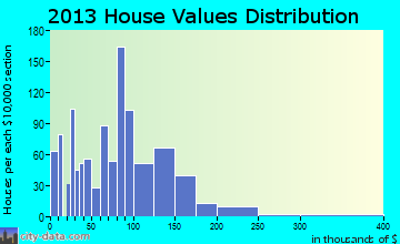 Big Bottom, WA house values