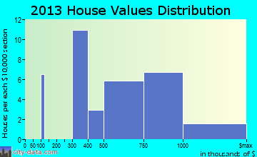 Avalon, CA house values