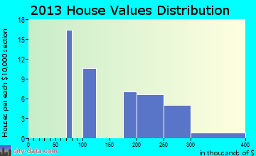 Early Winters home values distribution