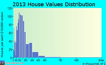 Methow Valley home values distribution